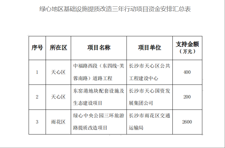 【项目公示】关于绿心地区基础设施提质改造三年行动项目资金安排的公示